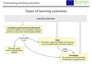 Formulating learning outcomes


                            Types of learning outcomes

                                            Learning outcomes



   Competence (personal and professional)
  The proven ability to use knowledge, skills and
  personal, social and/or methodological abilities.


                   proven ability
                      to use                                          Skills
                                                 The ability to apply knowledge and use know-
                                                  how to complete tasks and solve problems.

   Personal, social                                                          ability
 and/or methodological                                                      to apply
        abilities
                                                                                      Knowledge
                                                                            The outcome of the assimilation
                                                                            of information through learning.
 