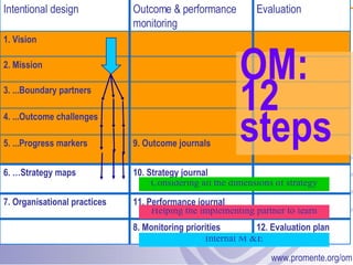 Outcome Mapping for Olof Palme | PPT