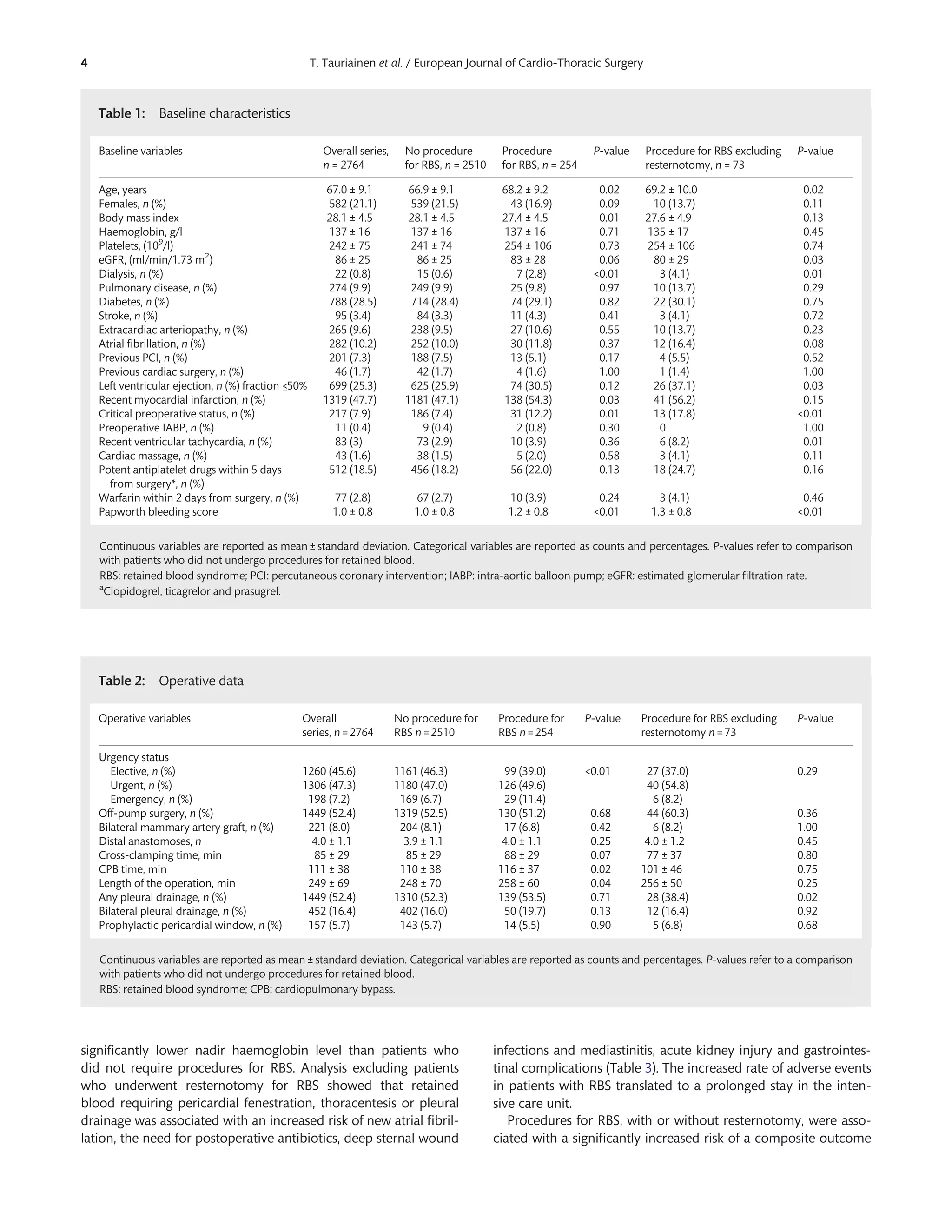 Outcome After Procedures for Retained Blood Syndrome in Coronary ...