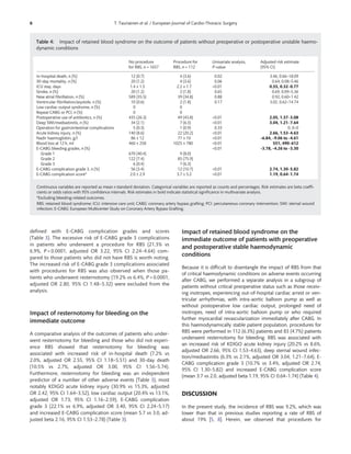 Patient Rbs Outcome After Procedures for Retained Blood Syndrome in Coronary ...
