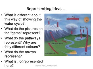 Representing ideas …
• What is different about
this way of showing the
water cycle?
• What do the pictures on
the “game” represent?
• What do the pathways
represent? Why are
they different colours?
• What do the arrows
represent?
• What is not represented
PEEYUSH VERMA, NITTTR, BHOPAL
here?

 