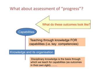 What about assessment of “progress”?

What do these outcomes look like?

Capabilities
Teaching through knowledge FOR
capabilities (i.e. key competencies)
Knowledge and its organisation
Disciplinary knowledge is the basis through
which we teach for capabilities (as outcomes
in their own right) BHOPAL
PEEYUSH VERMA, NITTTR,

 