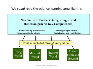 We could read the science learning area like this
New ‘nature of science’ integrating strand
(based on generic Key Competencies)
Understanding about science
Communicating in science

Investigating in science
Participating and contributing

Content included through integration
Living
World

Material
World

Physical
World

PEEYUSH VERMA, NITTTR, BHOPAL

Planet
Earth and
Beyond

 