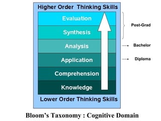 Bloom’s Taxonomy : Cognitive Domain Diploma Bachelor Post-Grad 