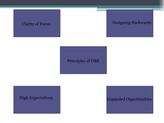 Principles of OBE
Clarity of Focus Designing Backwards
High Expectations Expanded Opportunities
 