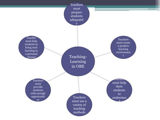 Teaching-
Learning
in OBE
Teachers
must
prepare
students
adequatel
y
Teacher
must help
students to
bring each
learning to
a personal
closure
Teachers
must create
a positive
learning
environmen
t
Teachers
must
provide
students
with enough
opportuniti
es
Teachers
must help
their
students
to
understan
d
Teachers
must use a
variety of
teaching
methods
 