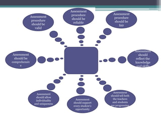 Assessment
procedure
should be
valid
Assessment
procedure
should be
fair
Assessment
procedure
should be
reliable
Assessment
should tell both
the teachers
and students
are progressing
Assessment
should support
every student’s
opportunity
Assessment
should allow
individuality
and uniqueness
Assessment
should
reflect the
knowledge
and skills
Assessment
should be
comprehensiv
e
 