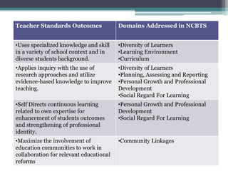 Teacher Standards Outcomes Domains Addressed in NCBTS
•Uses specialized knowledge and skill
in a variety of school context and in
diverse students background.
•Diversity of Learners
•Learning Environment
•Curriculum
•Applies inquiry with the use of
research approaches and utilize
evidence-based knowledge to improve
teaching.
•Diversity of Learners
•Planning, Assessing and Reporting
•Personal Growth and Professional
Development
•Social Regard For Learning
•Self Directs continuous learning
related to own expertise for
enhancement of students outcomes
and strengthening of professional
identity.
•Personal Growth and Professional
Development
•Social Regard For Learning
•Maximize the involvement of
education communities to work in
collaboration for relevant educational
reforms
•Community Linkages
 