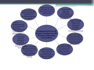 Competencies for all
Future Teachers in the
Teacher Education
Curriculum
Demonstrate basis
and higher levels of
literacy for teaching
and learning
Demonstrate
deep and
principled
understanding of
the teaching and
learning process
Master and apply
subject matter
content and
pedagogical
principles
appropriate for
teaching and learning
Apply a wide range of
teaching related skills in
curriculum development
, instructional material
production, learning
assessment and
teaching delivery
Articulate and apply
clear understanding of
how educational
processes relate to
political, historical,
social and cultural
context
Facilitate learning in
various classroom
setting diverse
learners coming from
different cultural
backgrounds
Experience direct field
and clinical activities
in the teaching milieu
as an observer,
teaching approaches
to improve student
learning
Create and
innovate
alternative
teaching
approaches nto
improve student
learning
Practice
professional and
ethical standards
for teacher
anchored for both
local and global
perspectives
Pursue continuously
lifelong learning for
personal and
professional growth
as teachers
 