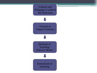 Content and
Pedagogy to achieve
the Outcomes
Courses or
Degree Contents
Methods of
Teaching
Delivery Modes
Assessment of
Learning
 