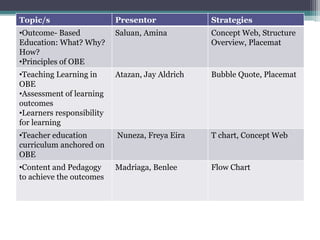 Topic/s Presentor Strategies
•Outcome- Based
Education: What? Why?
How?
•Principles of OBE
Saluan, Amina Concept Web, Structure
Overview, Placemat
•Teaching Learning in
OBE
•Assessment of learning
outcomes
•Learners responsibility
for learning
Atazan, Jay Aldrich Bubble Quote, Placemat
•Teacher education
curriculum anchored on
OBE
Nuneza, Freya Eira T chart, Concept Web
•Content and Pedagogy
to achieve the outcomes
Madriaga, Benlee Flow Chart
 