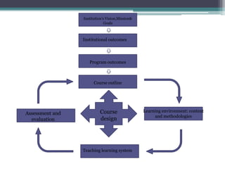 Course outline
Course
design
Institution’s Vision,Mission&
Goals
Institutional outcomes
Program outcomes
Assessment and
evaluation
Learning environment: content
and methodologies
Teaching learning system
 