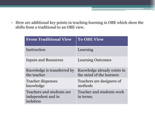 • Here are additional key points in teaching-learning in OBE which show the
shifts from a traditional to an OBE view.
From Traditional View To OBE View
Instruction Learning
Inputs and Resources Learning Outcomes
Knowledge is transferred by
the teacher
Knowledge already exists in
the mind of the learners
Teacher dispenses
knowledge
Teachers are designers of
methods
Teachers and students are
independent and in
isolation
Teacher and students work
in terms.
 