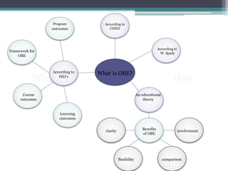 What How
What is OBE?
According to
CHED
According to
HEI’s
An educational
theory
Benefits
of OBE
involvement
comparisonflexibility
clarity
Program
outcomes
Framework for
OBE
Course
outcomes
Learning
outcomes
According to
W. Spady
 