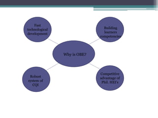 Fast
technological
development
Building
learners
competencies
Robust
system of
CQI
Competitive
advantage of
Phil. HEI’s
Why is OBE?
 