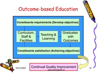 12
Outcome-based Education
Curriculum,
Staff &
Facilities
Graduates
with
Outcomes
Teaching &
Learning
Constituents requirements (Develop objectives)
Constituents satisfaction (Achieving objectives)
10/11/2019 Continual Quality Improvement
www.nursingpath.in
 