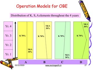 Operation Models for OBE
Yr. 4
Yr. 3
Yr. 2
Yr. 1
K 70%
S&A
30%
S&A
30%
K 70% K 70%
S&A
30%
S&A
30%
K 70%
Distribution of K, S,Aelements throughout the 4 years
10/11/2019 www.nursingpath.in 17
A B C D
A B C D
 