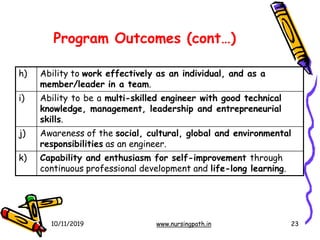 Program Outcomes (cont…)
10/11/2019 www.nursingpath.in 23
h) Ability to work effectively as an individual, and as a
member/leader in a team.
i) Ability to be a multi-skilled engineer with good technical
knowledge, management, leadership and entrepreneurial
skills.
j) Awareness of the social, cultural, global and environmental
responsibilities as an engineer.
k) Capability and enthusiasm for self-improvement through
continuous professional development and life-long learning.
 