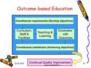 12
Outcome-based Education
Curriculum,
Staff &
Facilities
Graduates
with
Outcomes
Teaching &
Learning
Constituents requirements (Develop objectives)
Constituents satisfaction (Achieving objectives)
Continual Quality Improvement10/11/2019
www.nursingpath.in
 