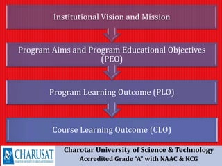Charotar University of Science & Technology
Accredited Grade “A” with NAAC & KCG
Course Learning Outcome (CLO)
Program Learning Outcome (PLO)
Program Aims and Program Educational Objectives
(PEO)
Institutional Vision and Mission
 