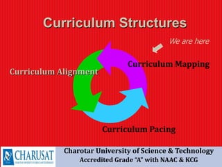 Curriculum Alignment
Curriculum Mapping
Curriculum Pacing
Curriculum Structures
Charotar University of Science & Technology
Accredited Grade “A” with NAAC & KCG
We are here
 
