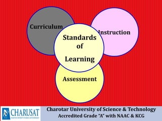 Assessment
Instruction
Curriculum
Standards
of
Learning
Charotar University of Science & Technology
Accredited Grade “A” with NAAC & KCG
 