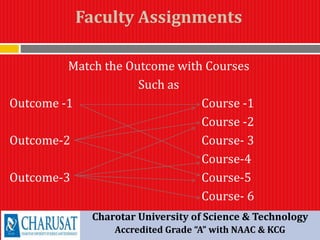 Faculty Assignments
Match the Outcome with Courses
Such as
Outcome -1 Course -1
Course -2
Outcome-2 Course- 3
Course-4
Outcome-3 Course-5
Course- 6
Charotar University of Science & Technology
Accredited Grade “A” with NAAC & KCG
 