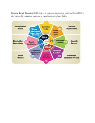 Outcome Based Education (OBE) follows a continuous improvement model and IonCUDOS is
also built on this continuous improvement model as shown in figure below.
 