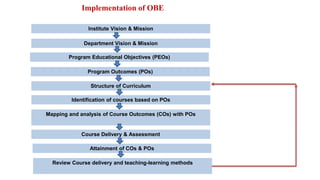 Institute Vision & Mission
Department Vision & Mission
Program Educational Objectives (PEOs)
Program Outcomes (POs)
Structure of Curriculum
Identification of courses based on POs
Mapping and analysis of Course Outcomes (COs) with POs
Course Delivery & Assessment
Attainment of COs & POs
Review Course delivery and teaching-learning methods
Implementation of OBE
 