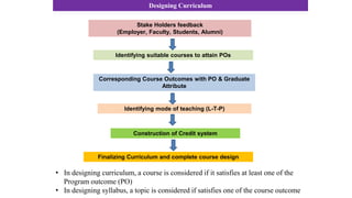 Stake Holders feedback
(Employer, Faculty, Students, Alumni)
Identifying suitable courses to attain POs
Corresponding Course Outcomes with PO & Graduate
Attribute
Identifying mode of teaching (L-T-P)
Construction of Credit system
Finalizing Curriculum and complete course design
• In designing curriculum, a course is considered if it satisfies at least one of the
Program outcome (PO)
• In designing syllabus, a topic is considered if satisfies one of the course outcome
Designing Curriculum
 