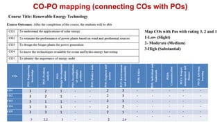 CO-PO mapping (connecting COs with POs)
COs
PO1:
Engineering
knowledge
PO2:
Problem
analysis
PO3:
Design/development
solutions
PO4:
Investigations
of
complex
problems
PO5:
Modern
tools
PO6:
Engineer
and
society
PO7:
Environment
and
sustainability
PO8:
Ethics
PO9:
Individual
and
teamwork
PO10:
Communication
PO11:
Project
management
and
finance
PO12:
Life-long
learning
CO1 3 2 1 - - 2 3 - - - - -
CO2 3 2 1 - - 2 3 - - - - -
CO3 3 1 1 - - 2 3 - - - - -
CO4 3 3 1 - - 2 3 - - - - -
CO5 3 3 1 - - 2 1 - - - - -
3 2.2 1 - - 2 2.6
- - - - -
Course Title: Renewable Energy Technology
Map COs with Pos with rating 3, 2 and 1
1-Low (Slight)
2- Moderate (Medium)
3-High (Substantial)
 