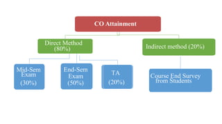 CO Attainment
Direct Method
(80%)
Mid-Sem
Exam
(30%)
End-Sem
Exam
(50%)
TA
(20%)
Indirect method (20%)
Course End Survey
from Students
 