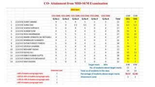 CO- Attainment from MID-SEM Examination
 