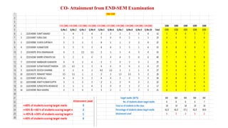 CO- Attainment from END-SEM Examination
 