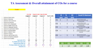 TA Assessment & Overall attainment of COs for a course
 