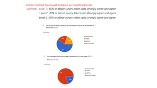 Indirect method too should be based on predefinedlevels
Example; Level-3: 60% or above survey takers opts strongly agree and agree
Level-2: 70% or above survey takers opts strongly agree and agree
Level-1: 60% or above survey takers opts strongly agree and agree
 