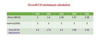 CO1 CO2 CO3 CO4 CO5
Direct (80 %) 2 1.4 2.28 1.57 2.28
Indirect(20%) 3 3 3 3 3
Overall CO
attainment
2.2 1.72 2.4 1.86 2.42
Overall CO attainment calculation
 