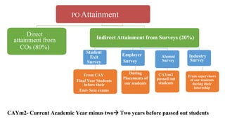 PO Attainment
Direct
attainment from
COs (80%)
Indirect Attainment from Surveys (20%)
Student
Exit
Survey
From CAY
Final Year Students
before their
End- Sem exams
Employer
Survey
During
Placements of
our students
Alumni
Survey
CAYm2
passed out
students
Industry
Survey
From supervisors
of our students
during their
internship
CAYm2- Current Academic Year minus two Two years before passed out students
 