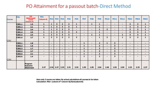 PO Attainment for a passout batch-Direct Method
Course
COs CO
Attainment
Level
(ColumnA)
PO1
Column-B PO2 PO3 PO4 PO5 PO6 PO7 PO8 PO9 PO10 PO11 PO12 PSO1 PSO2 PSO3
C301
C301.1 1.5 1 1 3 2 2 1 - 1 1 - - - 2 2 1
C301.2 2.1 1 1 3 2 3 1 - - 1 - - - 2 2 1
C301.3 2.4 1 1 3 3 3 - - - 1 2 - - 3 3 1
C301.4 2.5 1 1 3 3 3 2 - - 1 - - - 3 3 1
C301.5 2.4 1 2 3 3 3 - - 1 1 - - 1 3 3 1
C301.6 2.7 1 2 3 3 3 2 - - 1 2 - 1 3 3 1
C302
C302.1 1.8 - - - - - - 1 - 2 1 3 - - - -
C302.2 1.9 - - - - - - 1 - 2 - 3 - - - -
C302.3 1.7 - - - - - - 1 - 2 - 3 - - - -
C302.4 2.7 - - - - - - 1 - 2 - 3 - - - -
C302.5 2.1 - - - - - - 1 - 2 - 3 - - - -
C302.6 1.4 - - - - - - 1 - 2 - 3 - - - -
Program
Outcome
Attainment 2.27 2.34 2.27 2.33 2.31 2.33 1.93 1.95 2.04 2.40 1.93 2.55 2.33 2.33 2.27
Here only 2 course are taken; for actual calculations all courses to be taken
Calculation: PO1= (column A* Column B)/Sum(columnB)
 