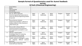Email Address
Name
Year of Joining:
UG Roll NO.
Current Organization;
1 Do you able to apply your
chemical engineering fundamentals to
solve any chemical engineering problem
in your job
Agree
highly
Agree
Moderately
Agree
slightly
Disagree Disagree
highly
PO1
2 Do you feel your chemical
engineering knowledge is sufficient to
analyze problems in your chemical or
allied industry job
Agree
highly
Agree
Moderately
Agree
slightly
Disagree Disagree
highly
PO2
3 Do you able to design different
chemical processes and equipment
with appropriate assumptions in your
core job
Agree
highly
Agree
Moderately
Agree
slightly
Disagree Disagree
highly
PO3
4 Did your research based
knowledge helped for conducting
investigations in your core job
Agree
highly
Agree
Moderately
Agree
slightly
Disagree Disagree
highly
PO4
5 Did your chemical engineering
related software knowledge is helpful
for designing different chemical
processes
Agree
highly
Agree
Moderately
Agree
slightly
Disagree Disagree
highly
PO5
6 Do you able to assess the societal
issues with your reasoning
Agree
highly
Agree
Moderately
Agree
slightly
Disagree Disagree
highly
PO6
Sample format of Questionnaire used for Aumni feedback
survey
B.Tech (Chemical Engineering)
 