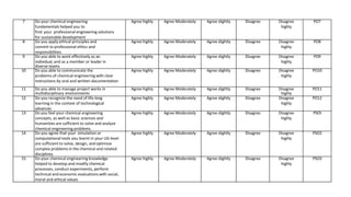 7 Do your chemical engineering
fundamentals helped you to
find your professional engineering solutions
for sustainable development
Agree highly Agree Moderately Agree slightly Disagree Disagree
highly
PO7
8 Do you apply ethical principles and
commit to professional ethics and
responsibilities
Agree highly Agree Moderately Agree slightly Disagree Disagree
highly
PO8
9 Do you able to work effectively as an
individual, and as a member or leader in
diverse teams
Agree highly Agree Moderately Agree slightly Disagree Disagree
highly
PO9
10 Do you able to communicate the
problems of chemical engineering with clear
instructions by oral and written documentation
Agree highly Agree Moderately Agree slightly Disagree Disagree
highly
PO10
11 Do you able to manage project works in
multidisciplinary environments
Agree highly Agree Moderately Agree slightly Disagree Disagree
highly
PO11
12 Do you recognize the need of life-long
learning in the context of technological
advances
Agree highly Agree Moderately Agree slightly Disagree Disagree
highly
PO12
13 Do you feel your chemical engineering
concepts, as well as basic sciences and
humanities are sufficient to solve and analyze
chemical engineering problems.
Agree highly Agree Moderately Agree slightly Disagree Disagree
highly
PSOI
14 Do you agree that your simulation or
computational tools you learnt in your UG level
are sufficient to solve, design, and optimize
complex problems in the chemical and related
disciplines
Agree highly Agree Moderately Agree slightly Disagree Disagree
highly
PSO2
15 Do your chemical engineering knowledge
helped to develop and modify chemical
processes, conduct experiments, perform
technical and economic evaluations with social,
moral and ethical values
Agree highly Agree Moderately Agree slightly Disagree Disagree
highly
PSO3
 