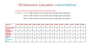 Survey PO1 PO2 PO3 PO4 PO5 PO6 PO7 PO8 PO9 PO10 PO11 PO12 PSO1 PSO2 PSO2
Student Exit
survey
3 3 2 2 2 2 2 1 2 2 2 2 3 2 2
Employer
Survey
3 3 2 2 2 2 2 1 2 2 2 2 3 2 2
Alumni
survey
3 3 2 2 2 2 2 1 2 2 2 2 3 2 2
Avg
attainment
level
3 3 2 2 2 2 2 1 2 2 2 2 3 2 2
PO Attainment -Calculation- Indirect Method
Indirect method too should be based on predefinedlevels
Example; Level-3: 60% or above survey takers opts strongly agree and agree
Level-2: 70% or above survey takers opts strongly agree and agree
Level-1: 60% or above survey takers opts strongly agree and agree
 
