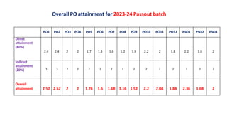 PO1 PO2 PO3 PO4 PO5 PO6 PO7 PO8 PO9 PO10 PO11 PO12 PSO1 PSO2 PSO3
Direct
attainment
(80%)
2.4 2.4 2 2 1.7 1.5 1.6 1.2 1.9 2.2 2 1.8 2.2 1.6 2
Indirect
attainment
(20%) 3 3 2 2 2 2 2 1 2 2 2 2 3 2 2
Overall
attainment 2.52 2.52 2 2 1.76 1.6 1.68 1.16 1.92 2.2 2.04 1.84 2.36 1.68 2
Overall PO attainment for 2023-24 Passout batch
 