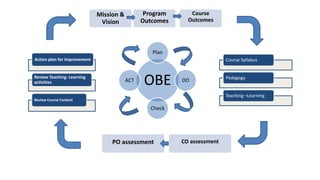 OBE
Plan
DO
Check
ACT
Mission &
Vision
Program
Outcomes
Course
Outcomes
Course Syllabus
Pedagogy
Teaching –Learning
PO assessment CO assessment
Action plan for improvement
Review Teaching- Learning
activities
Review Course Content
 