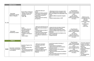 SEMI-FINALS
11 – 15
Demonstrate
understanding in Agrarian
Reform in Philippines
Agrarian Reform of Philippines
--meaning, nature and history
--importance, aspects and
components
--CARL 1998
---defining land reform and
agrarian
--explaining the history of agrarian
reform program in the Philippines
--discussing the importance of
agrarian reform
--defining CARP and its meaning
and signicance
---differentiate land reform and agrarian reform
--state the different points of resistance to land
reform and its effects to the implementation of the
program
--identify the different components of agrarian
reform
--analyze the salient policies on CARP
--Group Discussion
--Peer Collaboration(giving
answers to a single question
given)
--Pair Tutoring
Interactive Discussion (
Question and Answer portion
in the class )
--Reflective Journal
---Outlining(outline chart)
--Table chart
--computation
--compare and contrast
matrix
Clustering (cluster
diagram)
--Essay writing
Demonstrate
understanding in taxation
Taxation
--the meaning, nature and
importance of taxation
--basic principles and
classification of Taxes
--Limitations on the Power of
Taxation
--Income Taxation
---defining and internalizing tax and
taxation: their nature and power of
taxation
--discussing the basic principles of
a sound tax system
--explaining the inherent limitation
on the power of the state of tax
--enumerating the classification of
income
---analyze the nature and powers of taxation
--determine the importance of taxation
--identify the different classification of taxes
--describe the different taxes imposed in each
classification
--evaluate the grounds for the limitation on the
power to impose taxes
--compute income tax
--Group Discussion
--Peer Collaboration(giving
answers to a single question
given)
--Pair Tutoring
Interactive Discussion (
Question and Answer portion
in the class )
FINALS
16-18
Demonstrate Understanding
in The Cooperative programs
in the Philippines
Cooperative Programs in the
Philippines
--meaning and history of the
Cooperative
--The cooperative development
--Types of Cooperatives in the
Philippines
---defining the Cooperatives
---tracing the history of the
cooperatives
--discussing the different state
policies on cooperatives
--identifying the different types of
cooperatives existing in the
Philippines
--give the flow of events in the history of
cooperatives
--give the essence of cooperatives
---determine the functions of the cooperative
development authority
--analyze the purpose of the cooperative
development program
---determine the major functions of the different
cooperatives
--point out the different factors that contribute to
the success of cooperatives
--Group Discussion
--Peer Collaboration(giving
answers to a single question
given)
--Pair Tutoring(each person
teaches his partner and vice
versa)
Interactive Discussion (
Question and Answer portion
in the class )
--Flow chart ( sequencing
of events in the history)
--Reflective journal(giving
importance
--Essay writing
(analyzing the purpose of
cooperatives)
--concept mapping (
determining the
fucntions)
--term labeling(pointing
out the factors)
 