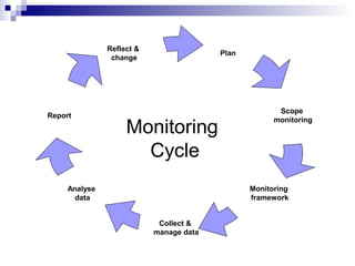 Plan
Scope
monitoring
Monitoring
framework
Collect &
manage data
Analyse
data
Report
Reflect &
change
Monitoring
Cycle
 