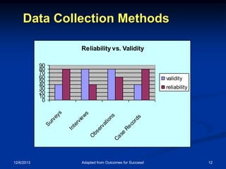 Data Collection Methods
Reliability vs. Validity

12/6/2013

validity

O
bs
er
va
t io
ns
Ca
se
Re
co
rd
s

ws

reliability

In
te
rv
ie

Su
rv
ey
s

90
80
70
60
50
40
30
20
10
0

Adapted from Outcomes for Success!

12

 