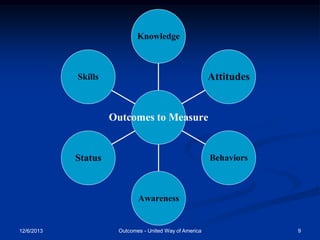 Knowledge

Attitudes

Skills

Outcomes to Measure

Status

Behaviors

Awareness

12/6/2013

Outcomes - United Way of America

9

 