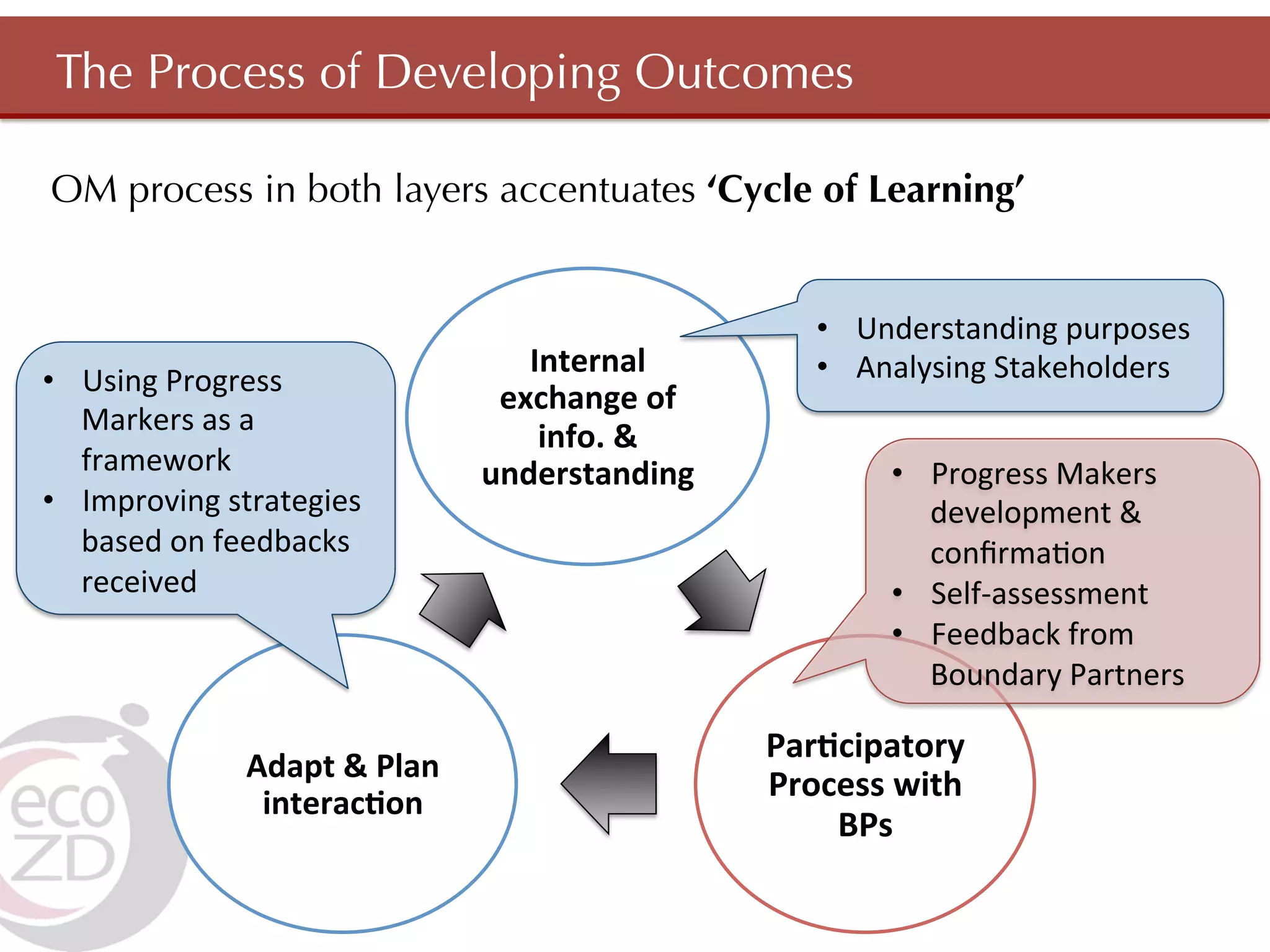 The Process of Developing Outcomes

OM process in both layers accentuates ‘Cycle of Learning’


                                                                         •  Understanding	
  purposes	
  
                                               Internal	
                •  Analysing	
  Stakeholders	
  
•  Using	
  Progress	
  
                                             exchange	
  of	
  
   Markers	
  as	
  a	
  
                                                info.	
  &	
  	
  
   framework	
                              understanding	
                     •  Progress	
  Makers	
  
•  Improving	
  strategies	
                                                       development	
  &	
  
   based	
  on	
  feedbacks	
                                                      conﬁrmaIon	
  
   received	
  	
                                                               •  Self-­‐assessment	
  
                                                                                •  Feedback	
  from	
  
                                                                                   Boundary	
  Partners	
  

                                                                     ParBcipatory	
  
                   Adapt	
  &	
  Plan	
  
                    interacBon	
  
                                                                     Process	
  with	
  
                                                                         BPs	
  
 