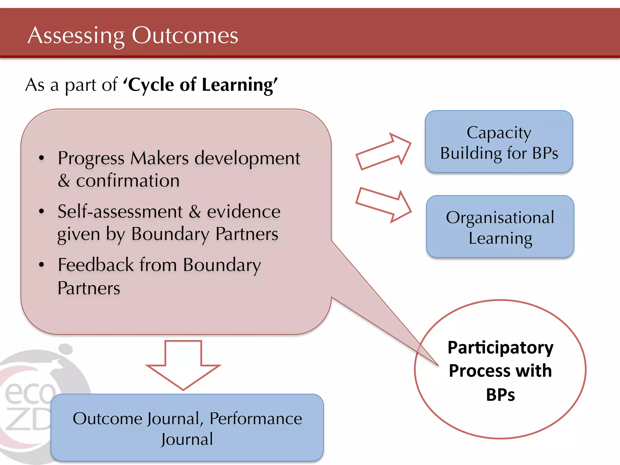 Assessing Outcomes
As a part of ‘Cycle of Learning’

                                        Capacity
 •  Progress Makers development      Building for BPs
    & conﬁrmation
 •  Self-assessment & evidence       Organisational
    given by Boundary Partners         Learning
 •  Feedback from Boundary
    Partners


                                     ParBcipatory	
  
                                     Process	
  with	
  
                                         BPs	
  
      Outcome Journal, Performance
                Journal
 